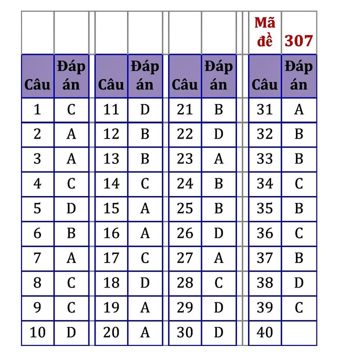 Gợi ý đáp án đề thi môn Lịch sử kỳ thi tốt nghiệp THPT 2021, đợt 1 - Ảnh 5.