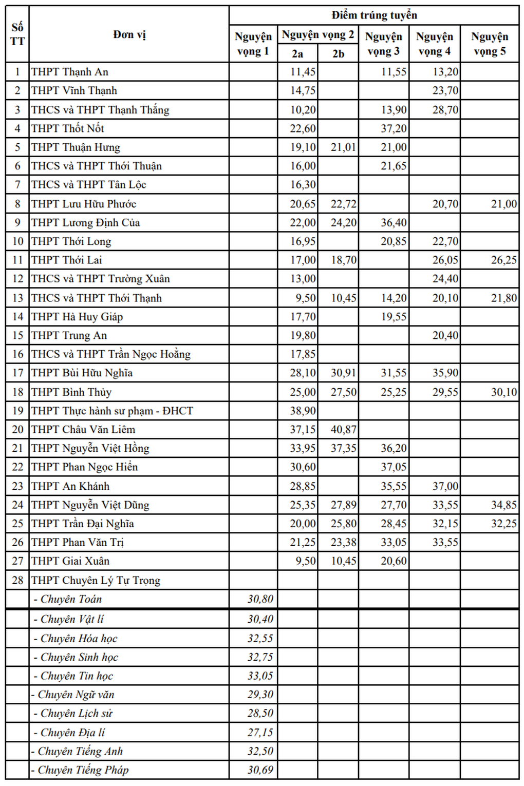 Thêm 3 tỉnh thành công bố điểm chuẩn lớp 10 năm 2024 - 5