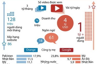 [Infographics] Cuộc chiến không cân sức giữa YouTube và Dailymotion