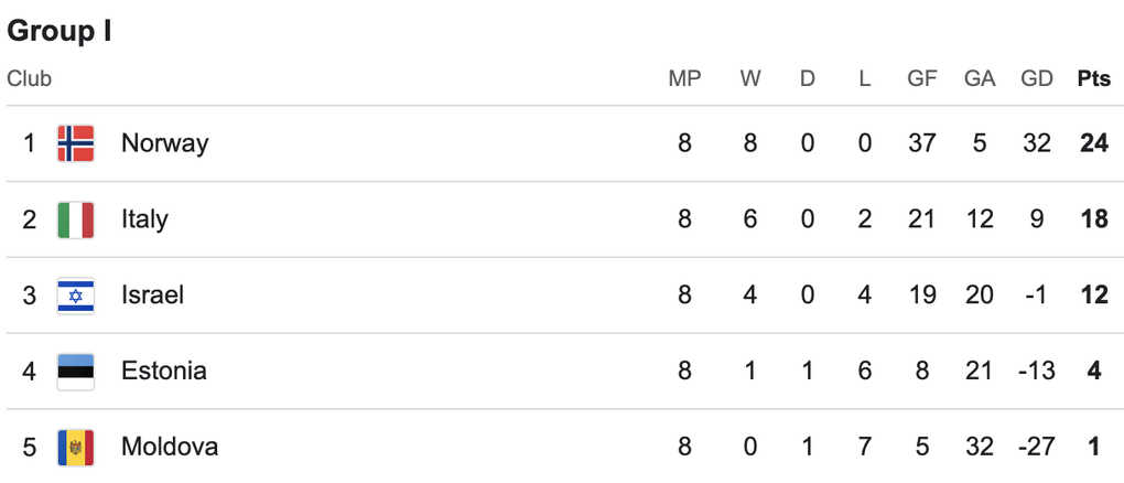 Haaland cùng Na Uy giành vé dự World Cup 2026, Italy phải đá vé vớt - 4 Haaland cùng Na Uy giành vé dự World Cup 2026, Italy phải đá vé vớt - 4