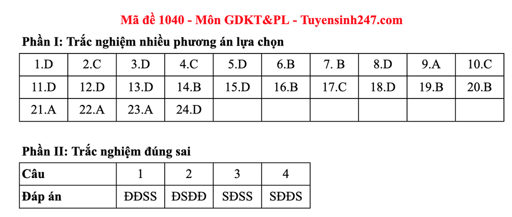 Gợi ý đáp án toàn bộ các mã đề môn giáo dục kinh tế và pháp luật - 31 Gợi ý đáp án toàn bộ các mã đề môn giáo dục kinh tế và pháp luật - 31