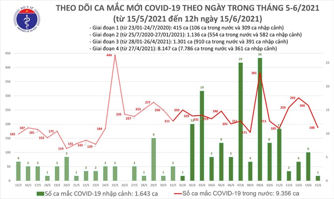 Trưa 15/6, Việt Nam có thêm 118 ca mắc COVID-19 mới - Ảnh 1.