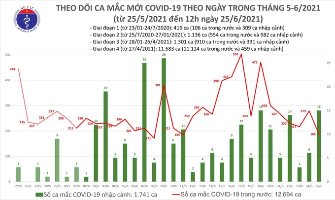 Trưa 25/6, Việt Nam thêm 112 ca mắc COVID-19 mới - Ảnh 1.