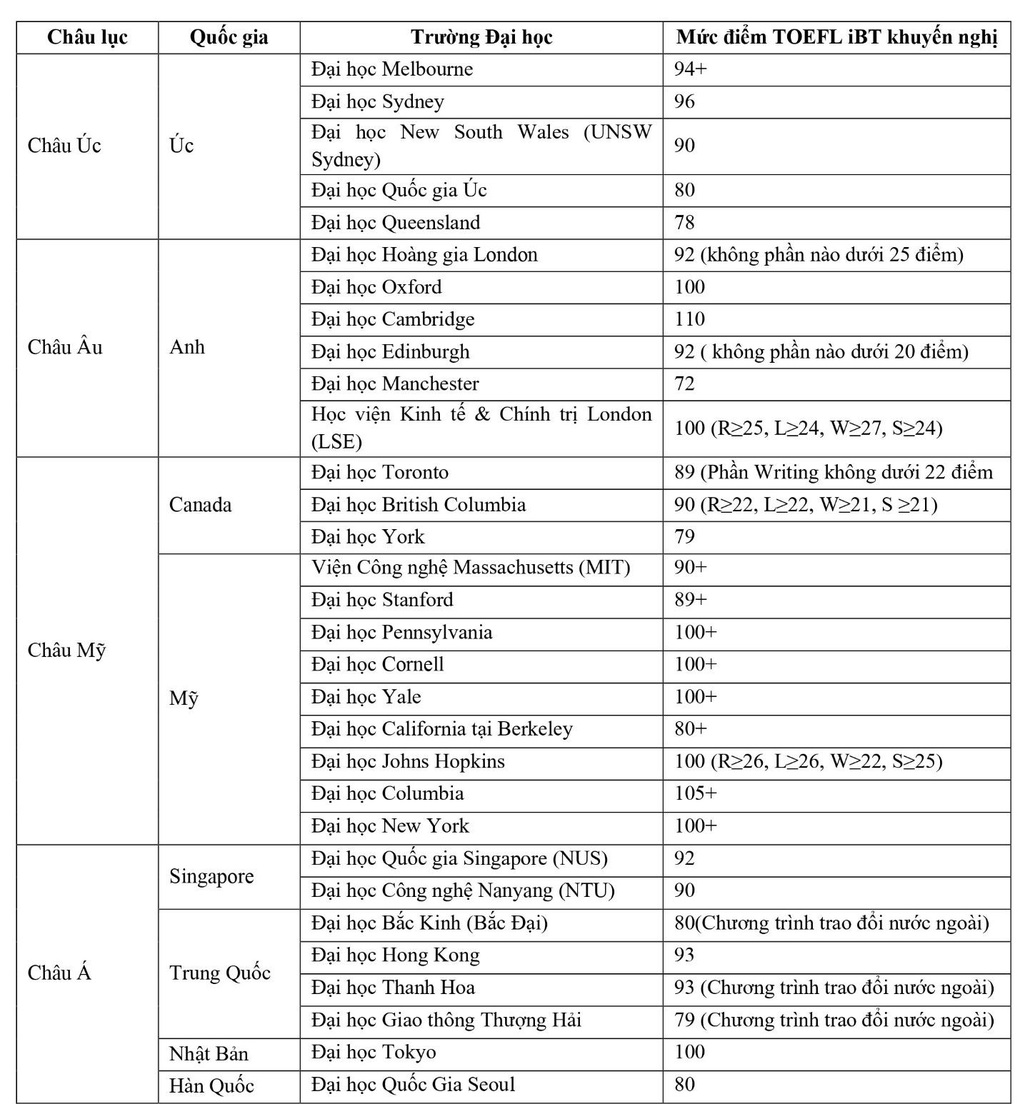 Yêu cầu điểm TOEFL iBT của hơn 30 đại học trên thế giới - 1 Yêu cầu điểm TOEFL iBT của hơn 30 đại học trên thế giới - 1