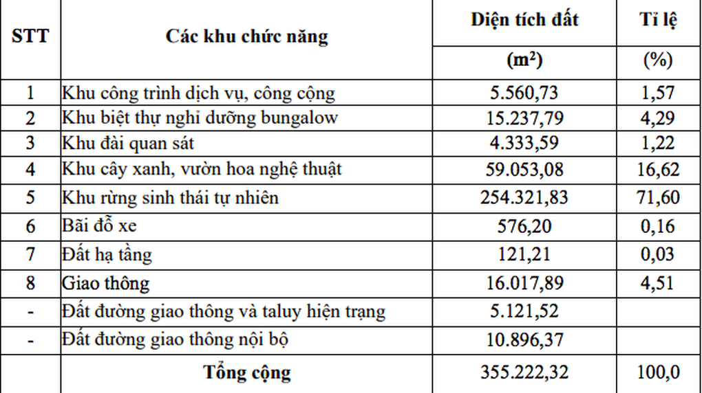 Doanh nghiệp thuê 35,7ha Vườn quốc gia Tam Đảo làm du lịch sinh thái - 2 Doanh nghiệp thuê 35,7ha Vườn quốc gia Tam Đảo làm du lịch sinh thái - 2