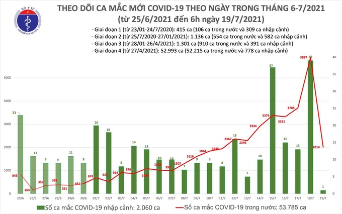 Tính đến 19/7, Việt Nam đã điều trị khỏi 10.667 ca Covid-19 - Ảnh 1.