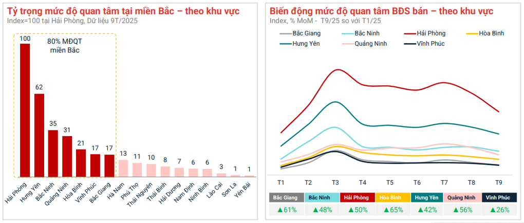 Mức độ quan tâm bất động sản tại Hà Nội, TPHCM gây bất ngờ - 1 Mức độ quan tâm bất động sản tại Hà Nội, TPHCM gây bất ngờ - 1