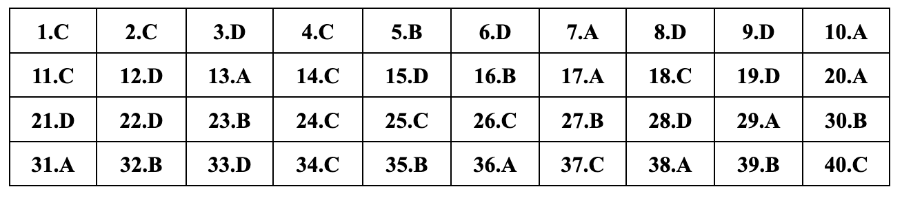 ອັບເດດຄຳຕອບທີ່ແນະນຳສຳລັບ 24 ລະຫັດການສອບເສັງຟີຊິກສຳລັບການສອບເສັງຈົບຊັ້ນມັດທະຍົມຕອນປາຍ 2024 - 4 Cập nhật đáp án gợi ý 24 mã đề môn vật lý thi tốt nghiệp THPT năm 2024 - 4