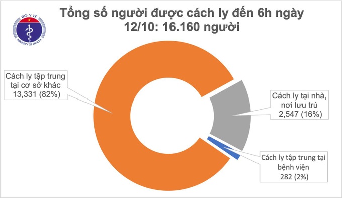 Đến sáng ngày 12/10, không ca mắc mới COVID-19 - Ảnh 2.