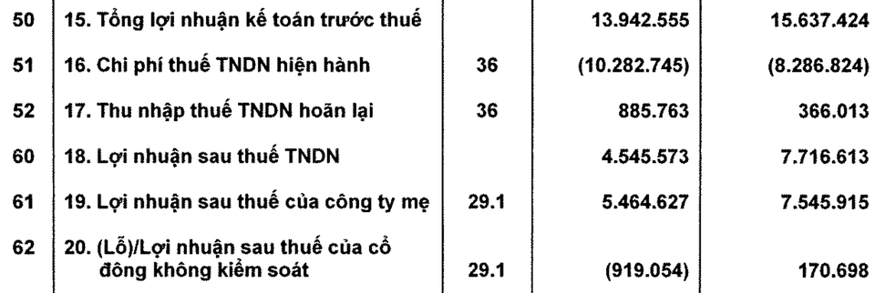 Vingroup của tỷ phú Phạm Nhật Vượng nộp thuế và làm từ thiện thế nào? - 3 Vingroup của tỷ phú Phạm Nhật Vượng nộp thuế và làm từ thiện thế nào? - 3