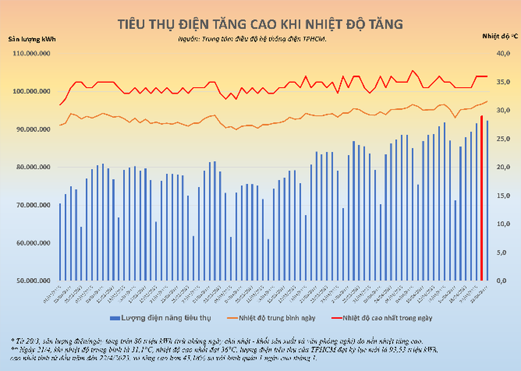 TPHCM lập kỷ lục mới về tiêu thụ điện, tiền điện tháng 4 sẽ tăng cao - 1 TPHCM lập kỷ lục mới về tiêu thụ điện, tiền điện tháng 4 sẽ tăng cao - 1