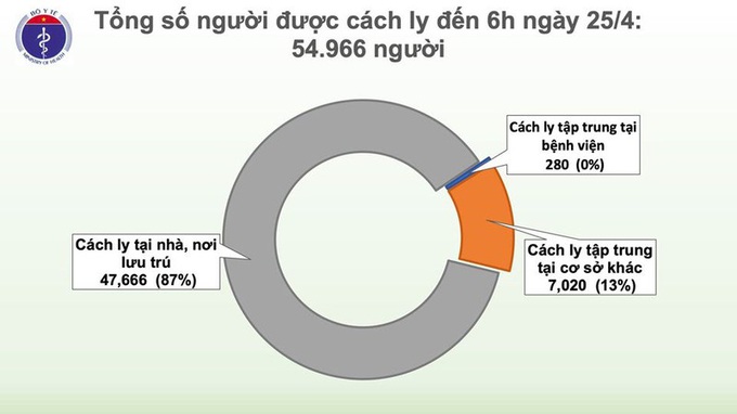 Việt Nam không có thêm ca mắc mới Covid-19, 5 ca dương tính sau công bố khỏi - Ảnh 1.