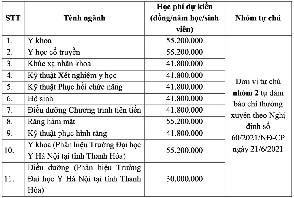 Học phí ngành y dược năm 2024 là bao nhiêu? - 1