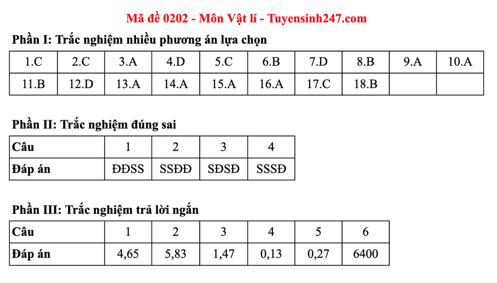 Lösungsvorschläge für 48 Physik-Prüfungscodes für die Abiturprüfung 2025 – 6 Đáp án gợi ý 48 mã đề môn vật lý thi tốt nghiệp THPT 2025 - 6