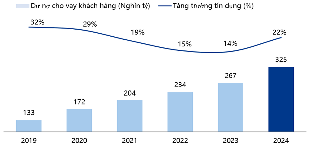 VIB công bố lợi nhuận năm 2024 hơn 9.000 tỷ đồng, tăng trưởng tín dụng 22% - 1 VIB công bố lợi nhuận năm 2024 hơn 9.000 tỷ đồng, tăng trưởng tín dụng 22% - 1