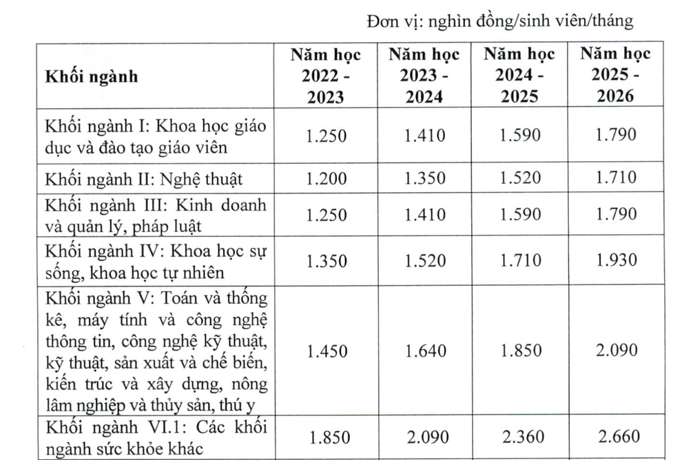 Học phí đại học tăng nhẹ trong 5 năm tới, Y Dược vẫn giữ mức cao nhất - 4 Học phí đại học tăng nhẹ trong 5 năm tới, Y Dược vẫn giữ mức cao nhất - 4