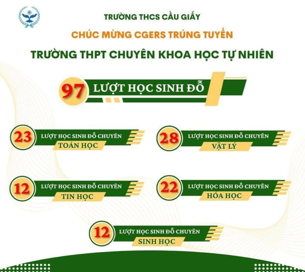 THCS Cầu Giấy có gần 100 em đỗ vào Trường chuyên Khoa học tự nhiên - 1 THCS Cầu Giấy có gần 100 em đỗ vào Trường chuyên Khoa học tự nhiên - 1