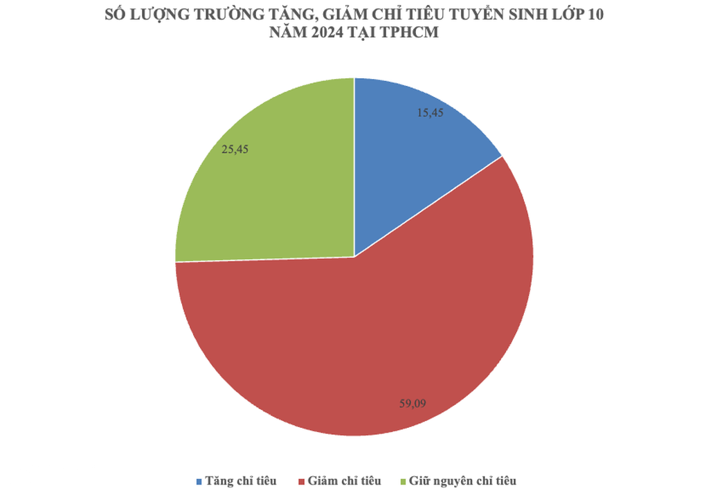 60% số trường ở TPHCM giảm chỉ tiêu lớp 10, chủ yếu trường top đầu - 2 60% số trường ở TPHCM giảm chỉ tiêu lớp 10, chủ yếu trường top đầu - 2