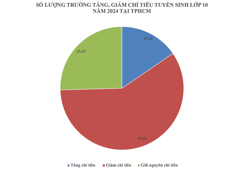 60% số trường ở TPHCM giảm chỉ tiêu lớp 10, chủ yếu trường top đầu - 2