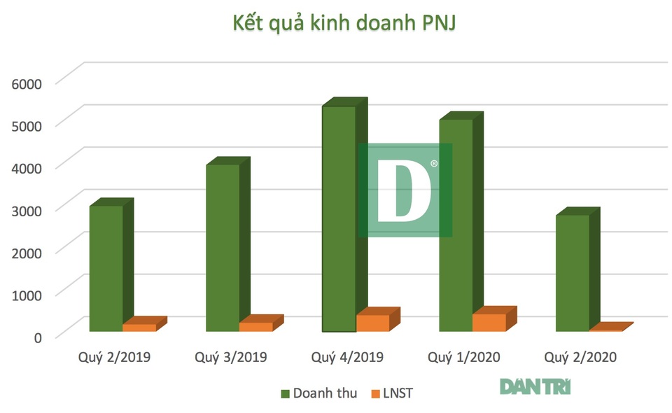 “Đế chế vàng bạc” của bà Cao Thị Ngọc Dung sụt lãi hơn 80% - 4 “Đế chế vàng bạc” của bà Cao Thị Ngọc Dung sụt lãi hơn 80% - 4