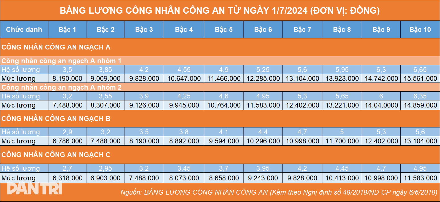 តារាងប្រាក់ខែថ្មីសម្រាប់ប៉ូលិសក្រៅប្រព័ន្ធកើន ៣,៥លានដុង - ១ Bảng lương mới của công an ngoài biên chế, tăng 3,5 triệu đồng - 1
