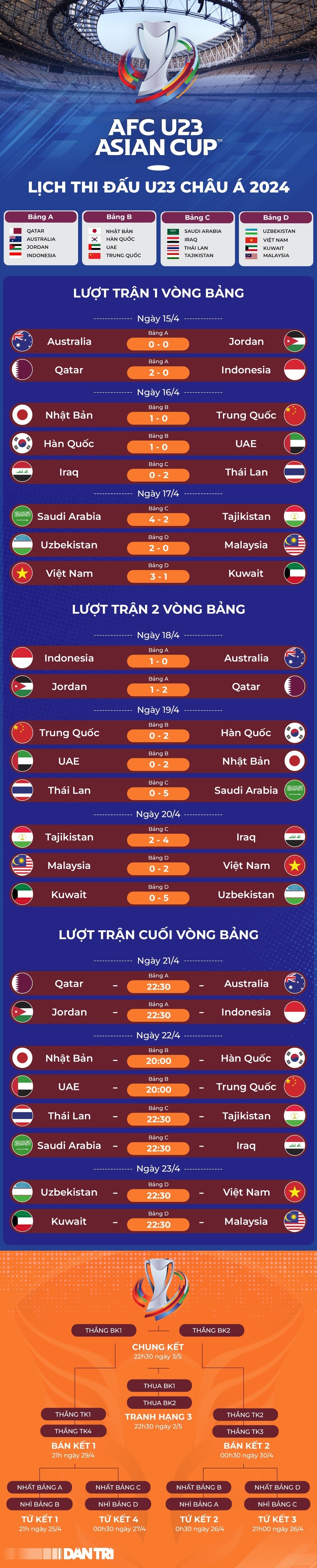 AFC chúc mừng U23 Việt Nam giành vé vào tứ kết giải châu Á - 3