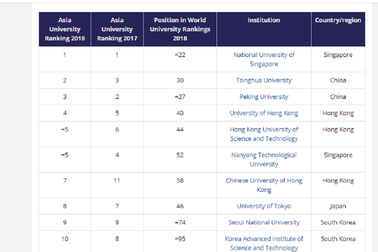 Việt Nam không có trường nào lọt top 350 đại học tốt nhất Châu Á