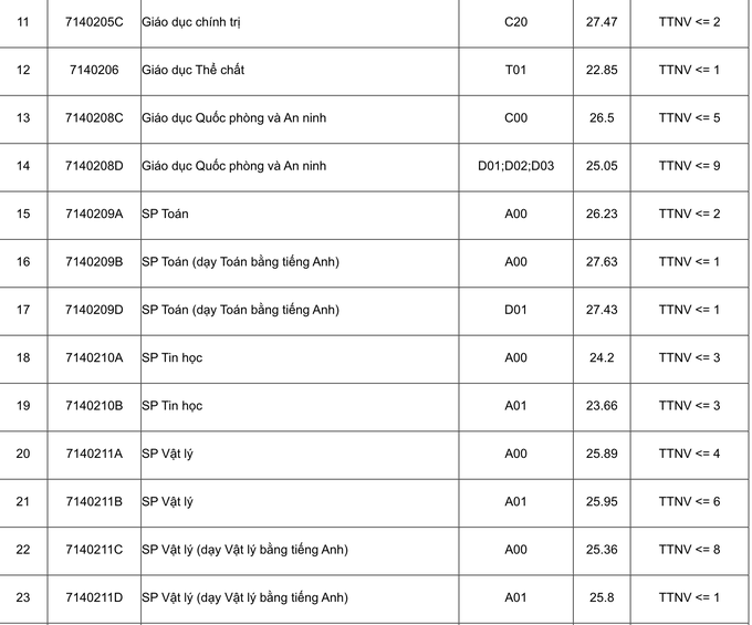 Đại học Sư phạm Hà Nội công bố điểm chuẩn 2023, cao nhất 28 điểm - 3