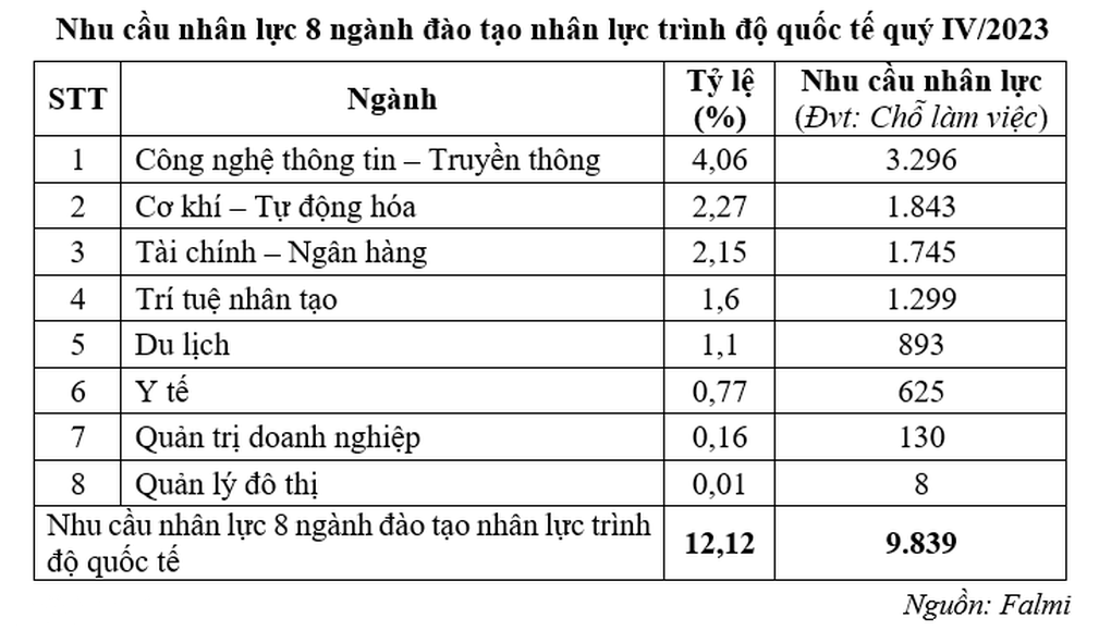 Nhiều tín hiệu vui, TPHCM cần tuyển 81.000 lao động để bứt tốc - 5