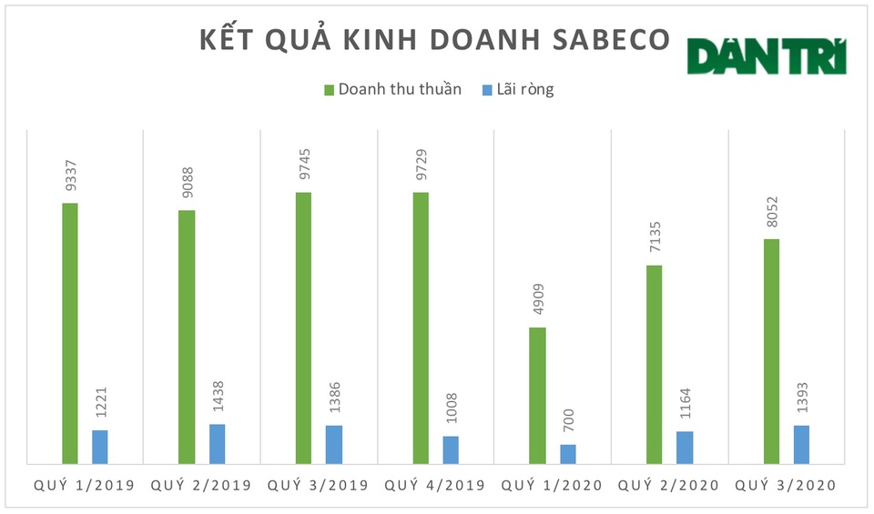 Sabeco đạt lãi ròng sát mức “kỷ lục” bất chấp Covid-19 và Nghị định 100 - 2 Sabeco đạt lãi ròng sát mức “kỷ lục” bất chấp Covid-19 và Nghị định 100 - 2