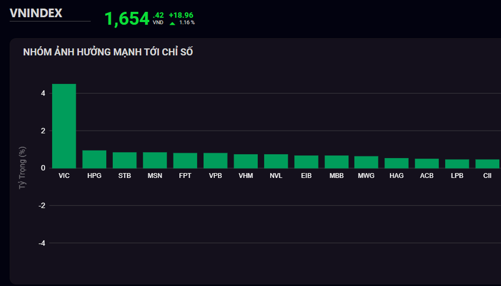 Chứng khoán đầu tuần hưng phấn, cổ phiếu Vingroup dẫn dắt thị trường - 1 Chứng khoán đầu tuần hưng phấn, cổ phiếu Vingroup dẫn dắt thị trường - 1