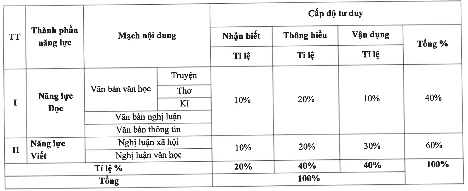 Gợi ý đáp án môn ngữ văn đề minh họa thi vào lớp 10 của Hà Nội - 1