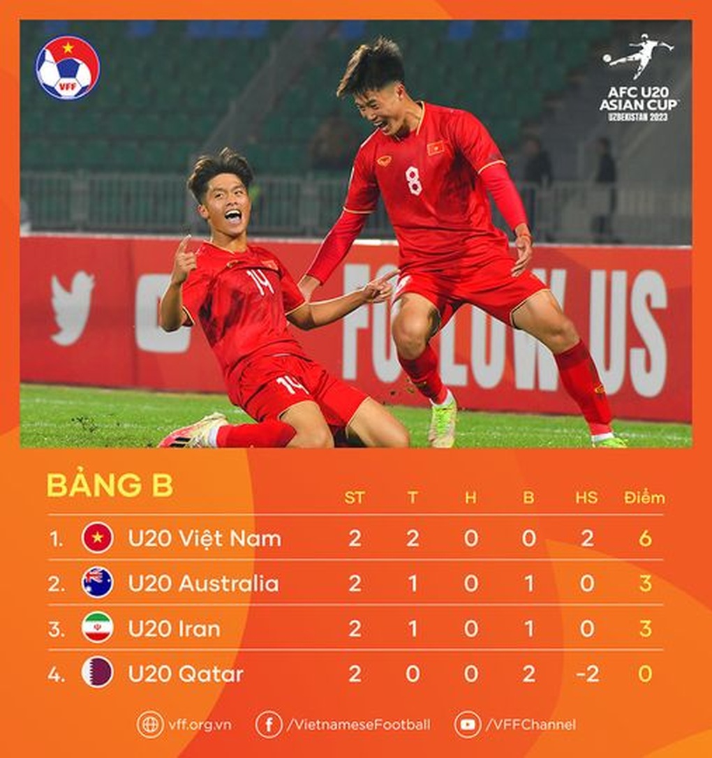 AFC tính toán nhầm lẫn về tấm vé đi tiếp của U20 Việt Nam - 3 AFC tính toán nhầm lẫn về tấm vé đi tiếp của U20 Việt Nam - 3