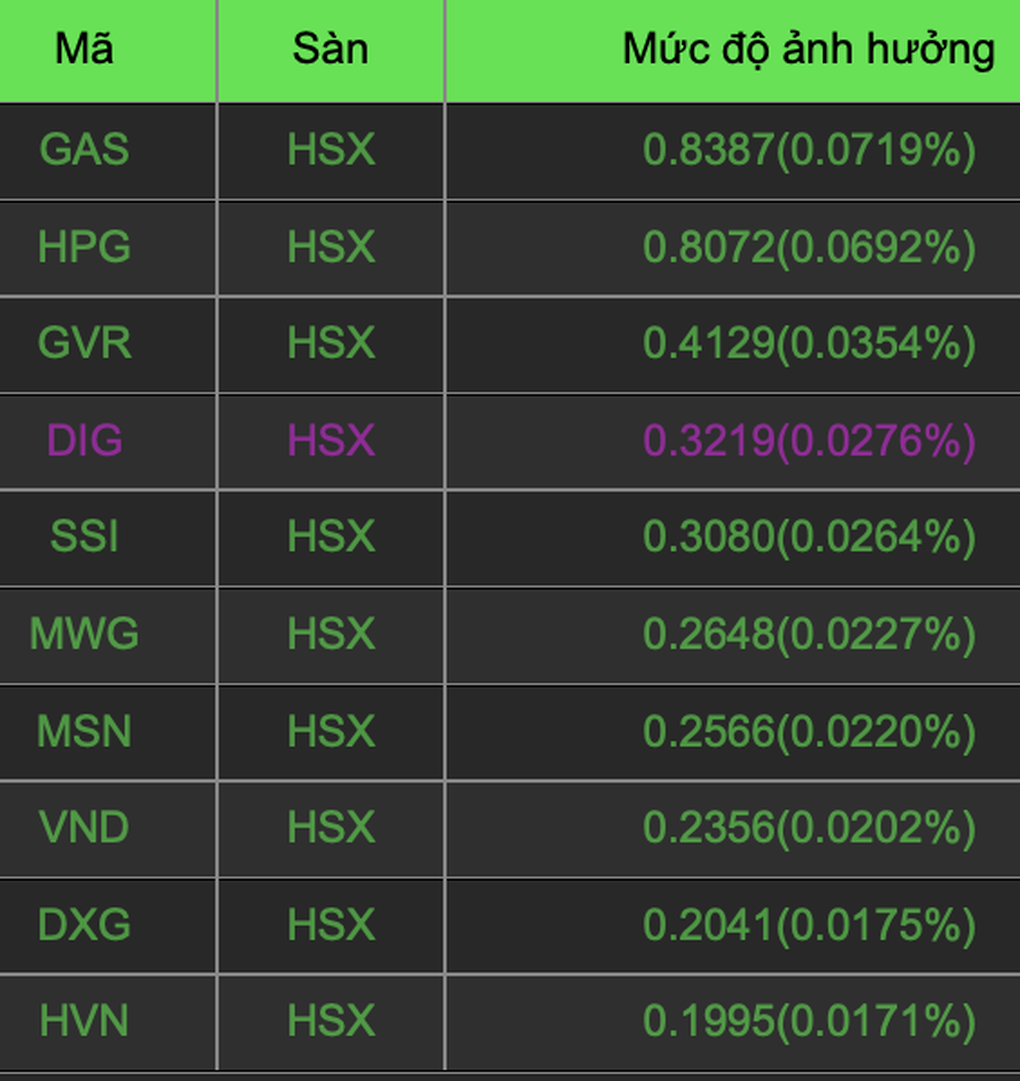Tiền vào cổ phiếu đầu tư công; VIC, VCB, VHM... là gánh nặng với VN-Index - 1 Tiền vào cổ phiếu đầu tư công; VIC, VCB, VHM... là gánh nặng với VN-Index - 1