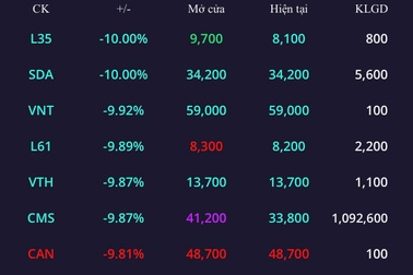 Bản tin chứng khoán trưa 9/12: Cổ phiếu "họ" Lilama, Sông Đà "nằm sàn"