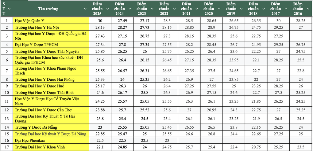 10 năm qua, điểm chuẩn ngành đạo tạo bác sĩ thấp nhất là bao nhiêu? - 1