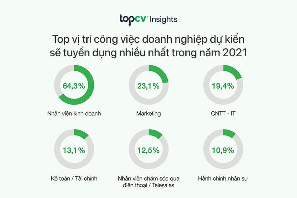 Báo cáo tuyển dụng TopCV: 95% nhân sự sẵn sàng nhận cơ hội việc làm mới - 2 Báo cáo tuyển dụng TopCV: 95% nhân sự sẵn sàng nhận cơ hội việc làm mới - 2