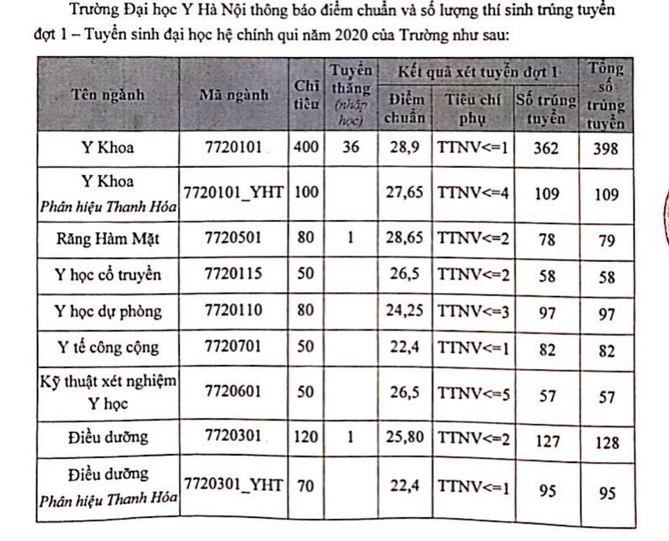 ĐH Y Hà Nội: Điểm chuẩn ngành Y đa khoa lên tới 28,9 điểm - 1 ĐH Y Hà Nội: Điểm chuẩn ngành Y đa khoa lên tới 28,9 điểm - 1