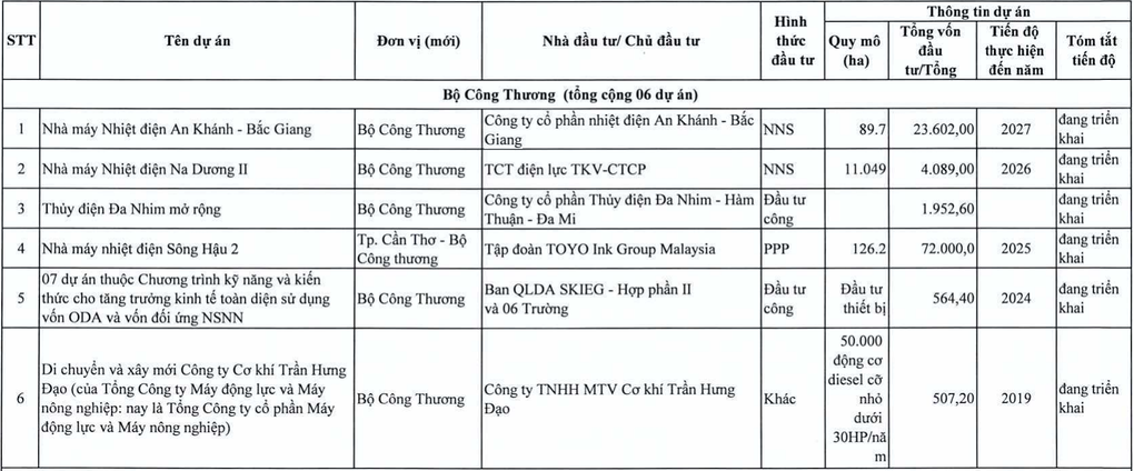 Thanh tra 6 dự án thuộc quản lý của Bộ Công Thương - 1 Thanh tra 6 dự án thuộc quản lý của Bộ Công Thương - 1