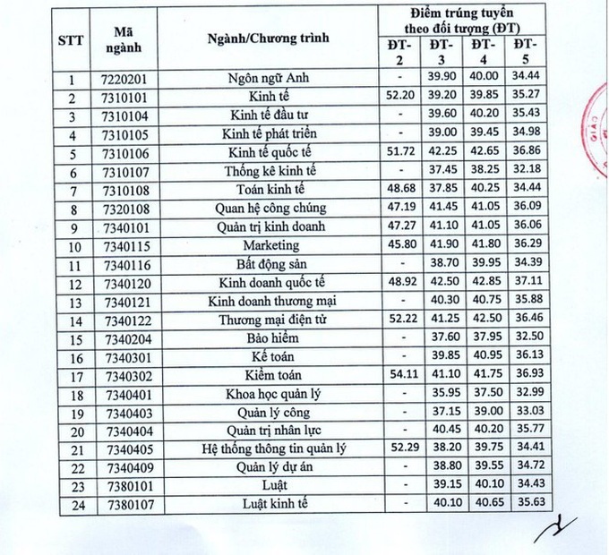 Cập nhật: Nhiều trường đại học công bố điểm chuẩn theo phương thức xét tuyển học bạ - Ảnh 1. Cập nhật: Nhiều trường đại học công bố điểm chuẩn theo phương thức xét tuyển học bạ - Ảnh 1.
