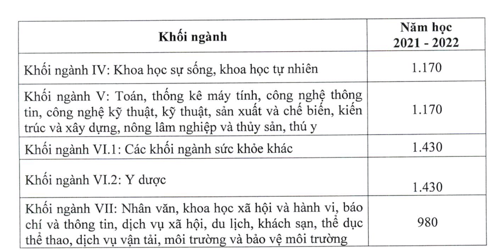 Học phí đại học tăng nhẹ trong 5 năm tới, Y Dược vẫn giữ mức cao nhất - 2 Học phí đại học tăng nhẹ trong 5 năm tới, Y Dược vẫn giữ mức cao nhất - 2