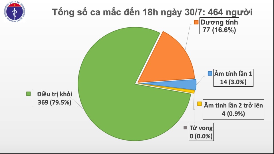 Quảng Nam phát hiện 5 ca mắc Covid-19 mới - 2 Quảng Nam phát hiện 5 ca mắc Covid-19 mới - 2