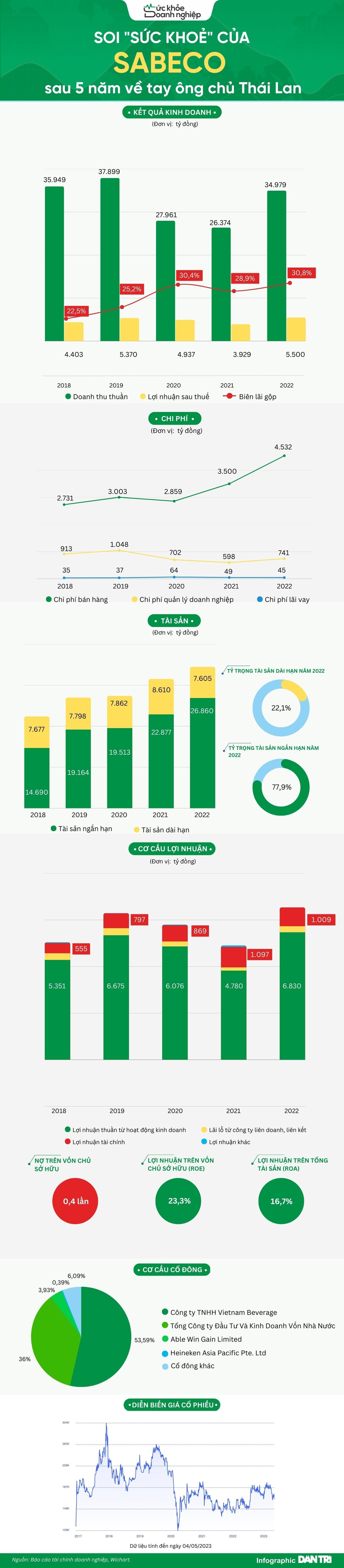 Đại gia ngành bia Sabeco làm ăn ra sao? - 1