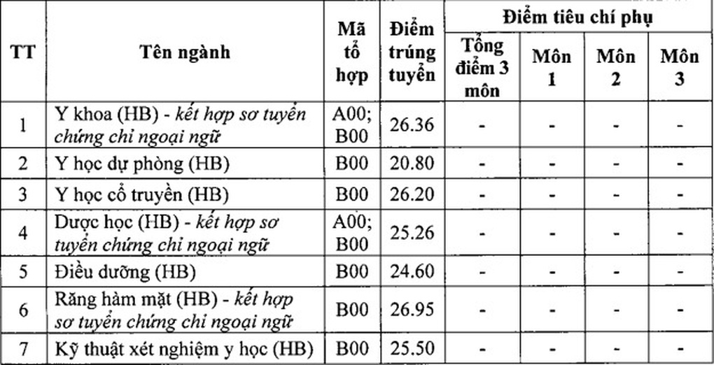 Điểm chuẩn Đại học Y Dược Hải Phòng: Y khoa lấy điểm cao nhất - 2 Điểm chuẩn Đại học Y Dược Hải Phòng: Y khoa lấy điểm cao nhất - 2