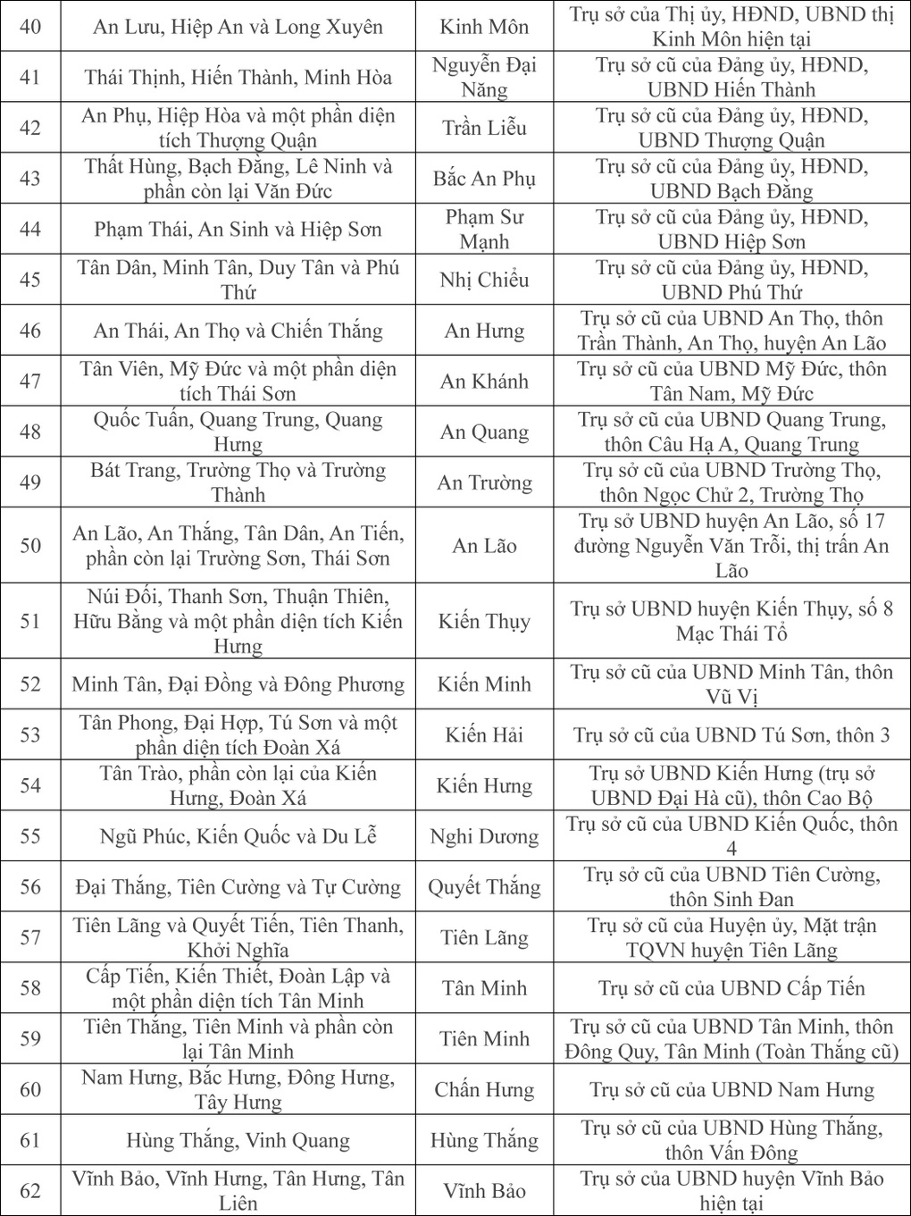 Tên gọi và trụ sở 114 xã, phường, đặc khu của TP Hải Phòng mới - 4 Tên gọi và trụ sở 114 xã, phường, đặc khu của TP Hải Phòng mới - 4