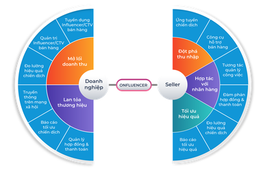1.073 doanh nghiệp đã sử dụng kênh bán hàng mới từ Onfluencer Seller