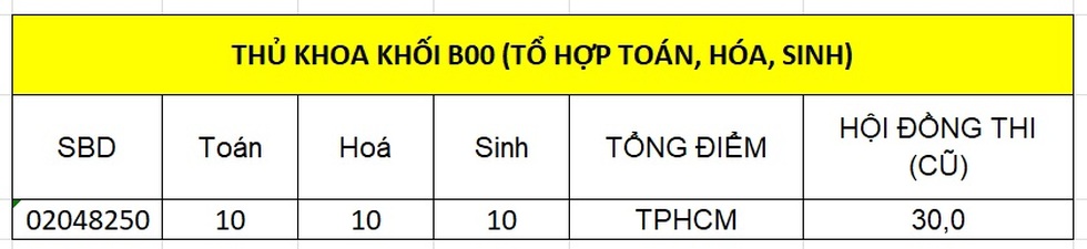 Chân dung các thủ khoa của 5 khối xét tuyển đại học - 11 Chân dung các thủ khoa của 5 khối xét tuyển đại học - 11