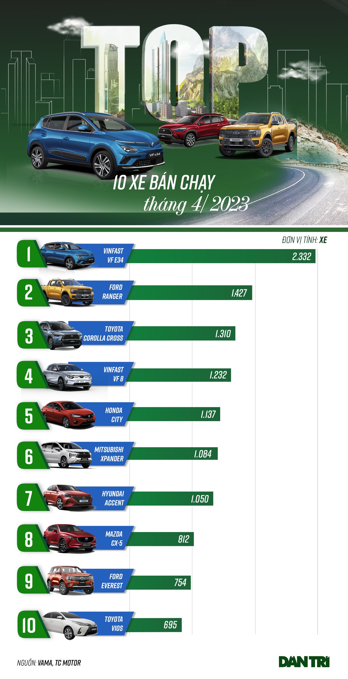 10 ô tô bán chạy tháng 4: xe Hàn thất thế, VinFast VF e34 dẫn đầu - 1 10 ô tô bán chạy tháng 4: xe Hàn thất thế, VinFast VF e34 dẫn đầu - 1