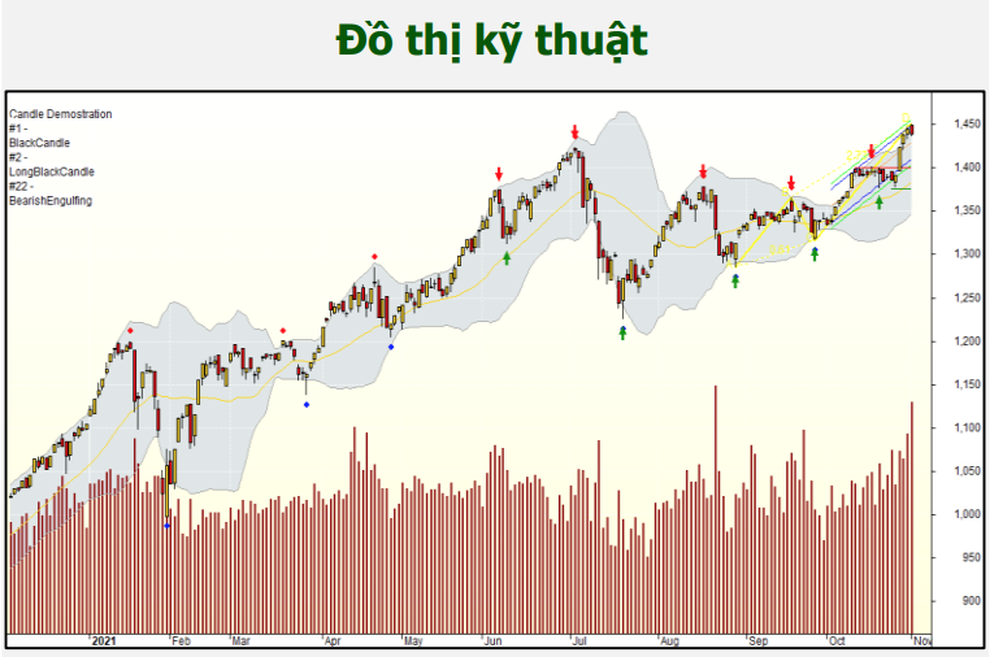 Chứng khoán 2/11: Canh VN-Index về 1.420 điểm để mua thêm cổ phiếu - 1 Chứng khoán 2/11: Canh VN-Index về 1.420 điểm để mua thêm cổ phiếu - 1
