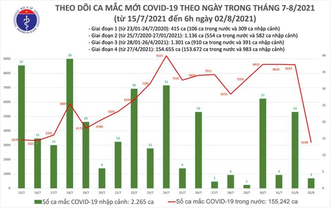 Sáng 2/8: Có 3.201 ca mắc COVID-19, hơn 6,4 triệu liều vaccine đã được tiêm chủng - Ảnh 1.